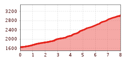 Elevation profile