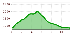 Elevation profile