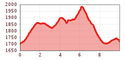 Elevation profile