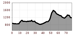 Elevation profile