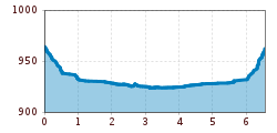 Elevation profile