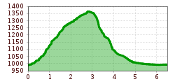 Elevation profile
