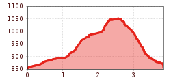 Elevation profile