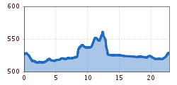 Elevation profile