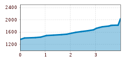 Elevation profile