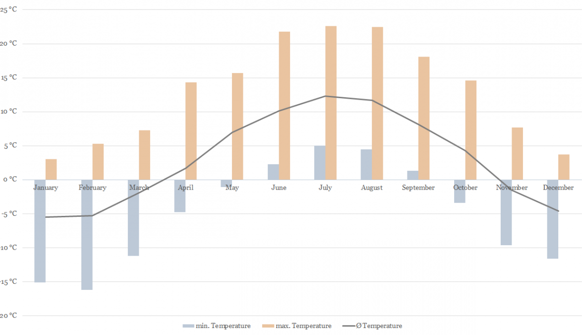 Temperature