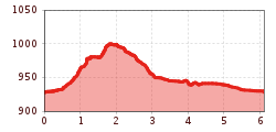 Elevation profile