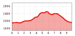 Elevation profile