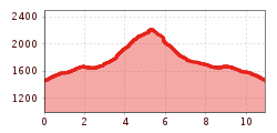 Elevation profile