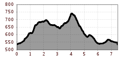Elevation profile