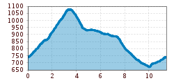 Elevation profile