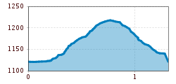 Elevation profile