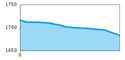 Elevation profile