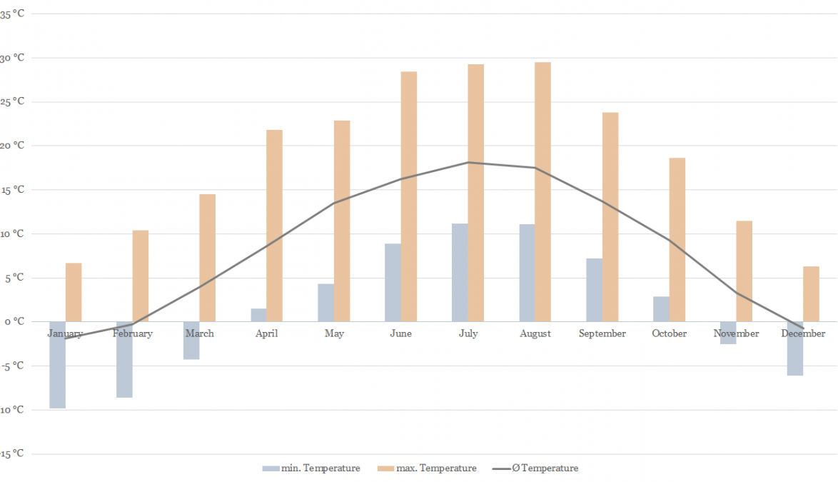 Temperature