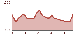 Elevation profile