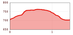 Elevation profile