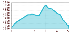 Elevation profile