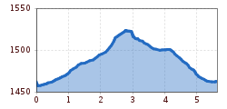 Elevation profile