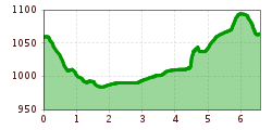 Elevation profile