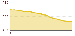 Elevation profile
