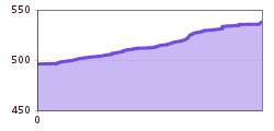 Elevation profile