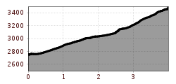 Elevation profile