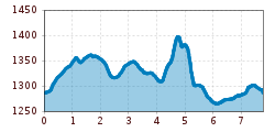 Elevation profile