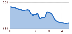Elevation profile