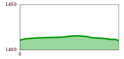 Elevation profile
