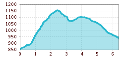 Elevation profile