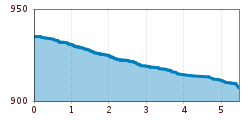 Elevation profile