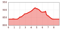 Elevation profile