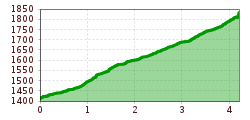 Elevation profile