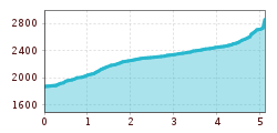 Elevation profile