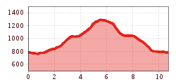 Elevation profile