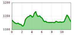 Elevation profile