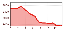 Elevation profile