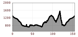Elevation profile