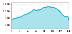 Elevation profile