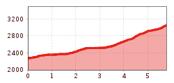 Elevation profile