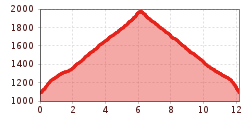 Elevation profile
