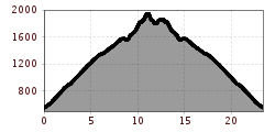 Elevation profile