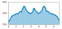 Elevation profile