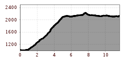 Elevation profile
