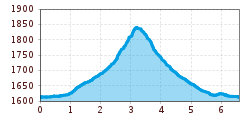 Elevation profile
