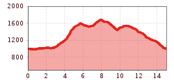 Elevation profile
