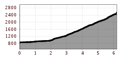 Elevation profile