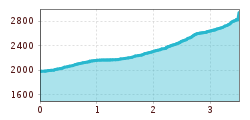 Elevation profile