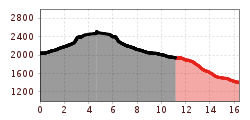 Elevation profile
