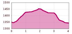 Elevation profile